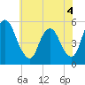 Ship John Shoal tide chart for Saturday, June 4, 2022