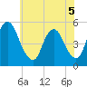Ship John Shoal tide chart for Sunday, June 5, 2022
