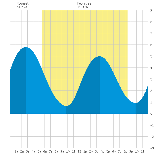 Ship John Shoal tide chart for Monday, June 6, 2022