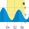 Ship John Shoal tide chart for Monday, June 6, 2022