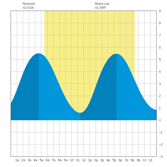 Ship John Shoal tide chart for Wednesday, June 8, 2022