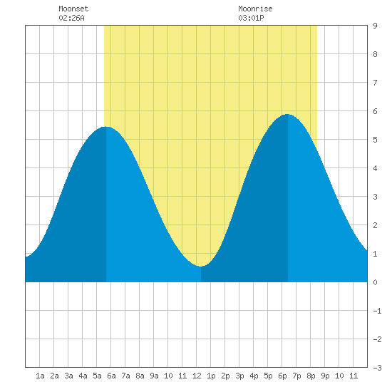 Ship John Shoal tide chart for Thursday, June 9, 2022