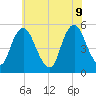Ship John Shoal tide chart for Thursday, June 9, 2022
