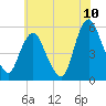 Ship John Shoal tide chart for Sunday, July 10, 2022