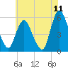 Ship John Shoal tide chart for Monday, July 11, 2022