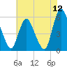 Ship John Shoal tide chart for Tuesday, July 12, 2022