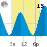 Ship John Shoal tide chart for Wednesday, July 13, 2022
