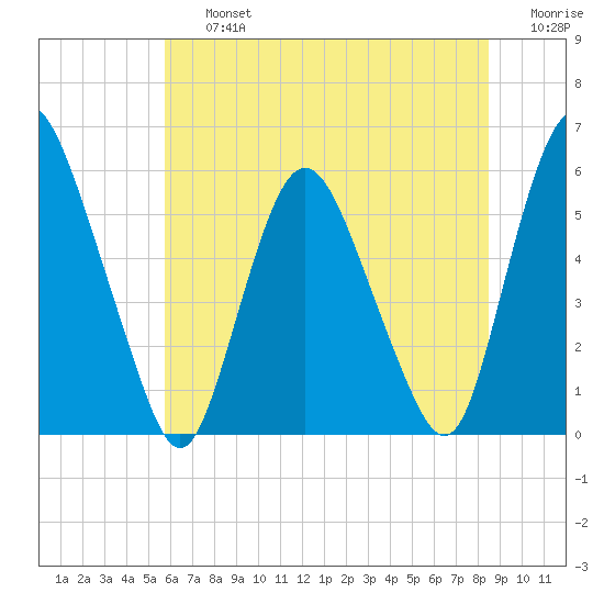 Ship John Shoal tide chart for Friday, July 15, 2022