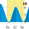 Ship John Shoal tide chart for Saturday, July 16, 2022