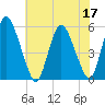 Ship John Shoal tide chart for Sunday, July 17, 2022