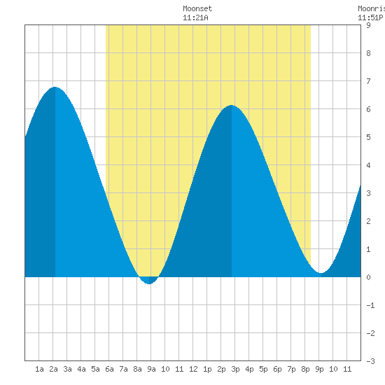Ship John Shoal tide chart for Monday, July 18, 2022