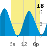 Ship John Shoal tide chart for Monday, July 18, 2022