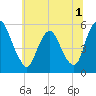 Ship John Shoal tide chart for Friday, July 1, 2022