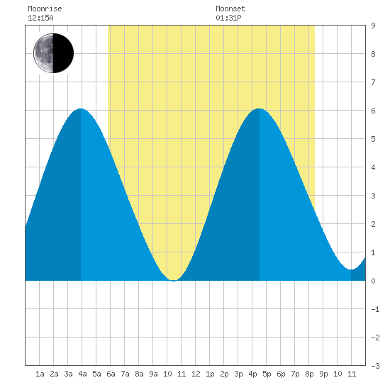 Ship John Shoal tide chart for Wednesday, July 20, 2022