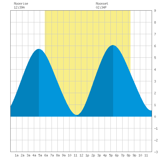 Ship John Shoal tide chart for Thursday, July 21, 2022
