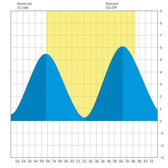 Ship John Shoal tide chart for Friday, July 22, 2022