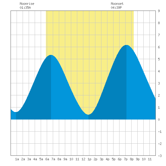 Ship John Shoal tide chart for Saturday, July 23, 2022