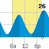 Ship John Shoal tide chart for Tuesday, July 26, 2022