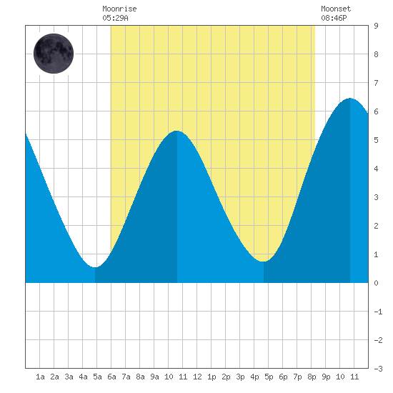 Ship John Shoal tide chart for Thursday, July 28, 2022