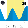 Ship John Shoal tide chart for Thursday, July 28, 2022