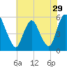 Ship John Shoal tide chart for Friday, July 29, 2022