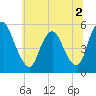 Ship John Shoal tide chart for Saturday, July 2, 2022
