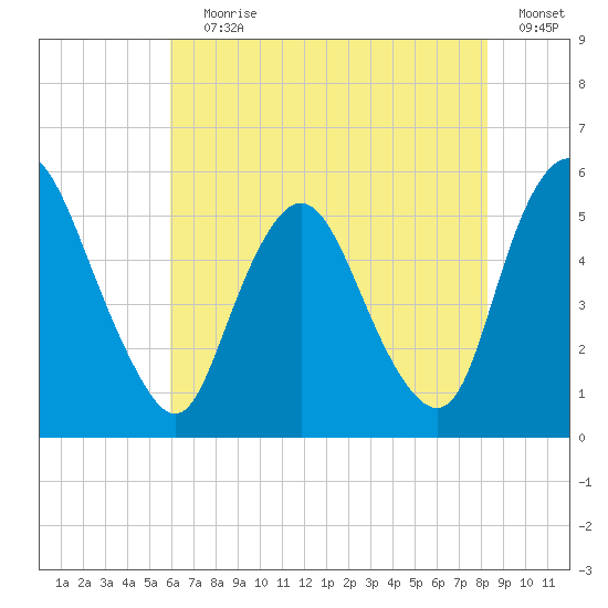 Ship John Shoal tide chart for Saturday, July 30, 2022