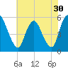 Ship John Shoal tide chart for Saturday, July 30, 2022