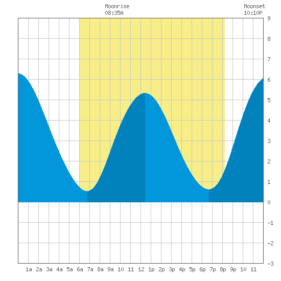 Ship John Shoal tide chart for Sunday, July 31, 2022