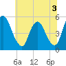 Ship John Shoal tide chart for Sunday, July 3, 2022