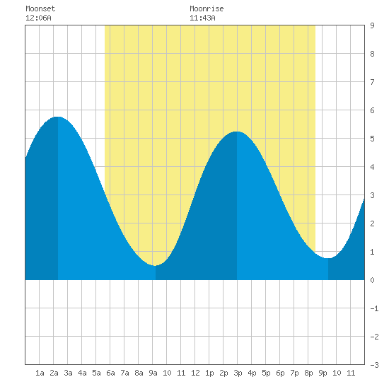 Ship John Shoal tide chart for Tuesday, July 5, 2022