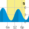 Ship John Shoal tide chart for Tuesday, July 5, 2022