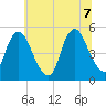Ship John Shoal tide chart for Thursday, July 7, 2022