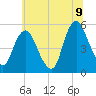 Ship John Shoal tide chart for Saturday, July 9, 2022