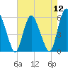 Ship John Shoal tide chart for Friday, August 12, 2022