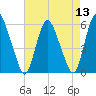 Ship John Shoal tide chart for Saturday, August 13, 2022
