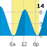 Ship John Shoal tide chart for Sunday, August 14, 2022