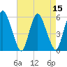 Ship John Shoal tide chart for Monday, August 15, 2022
