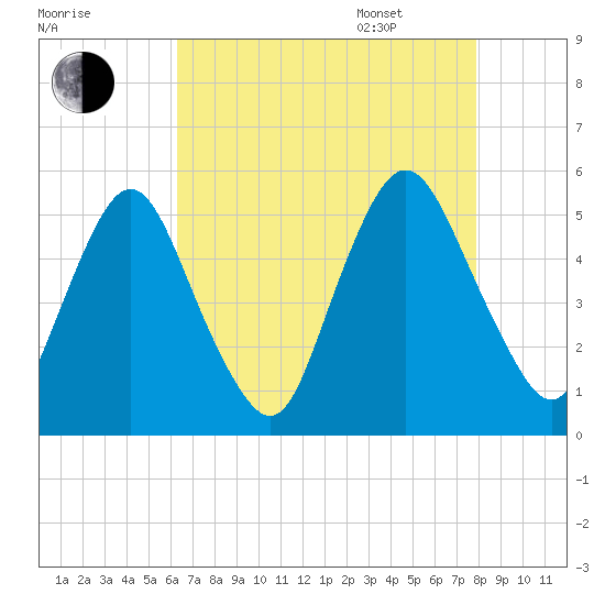 Ship John Shoal tide chart for Friday, August 19, 2022