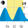 Ship John Shoal tide chart for Friday, August 19, 2022