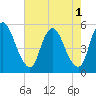 Ship John Shoal tide chart for Monday, August 1, 2022