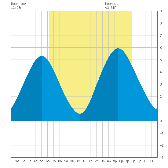 Ship John Shoal tide chart for Saturday, August 20, 2022