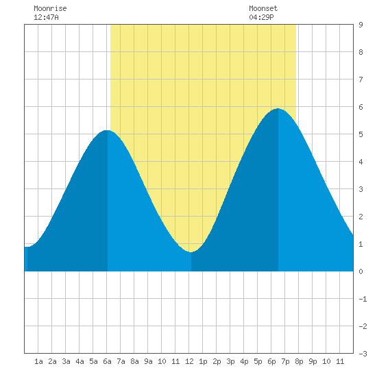 Ship John Shoal tide chart for Sunday, August 21, 2022