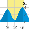 Ship John Shoal tide chart for Sunday, August 21, 2022