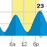 Ship John Shoal tide chart for Tuesday, August 23, 2022