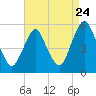 Ship John Shoal tide chart for Wednesday, August 24, 2022