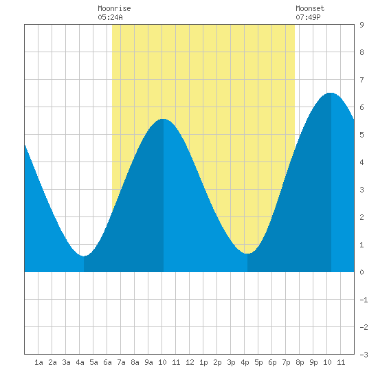 Ship John Shoal tide chart for Friday, August 26, 2022