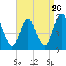 Ship John Shoal tide chart for Friday, August 26, 2022