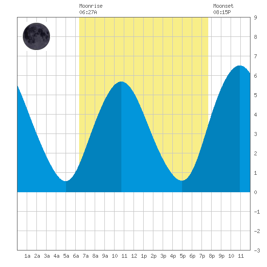 Ship John Shoal tide chart for Saturday, August 27, 2022