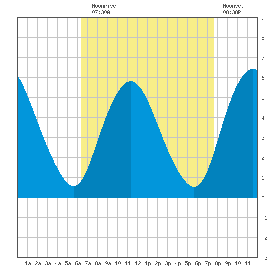 Ship John Shoal tide chart for Sunday, August 28, 2022